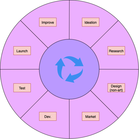 Image of End-to-end Development